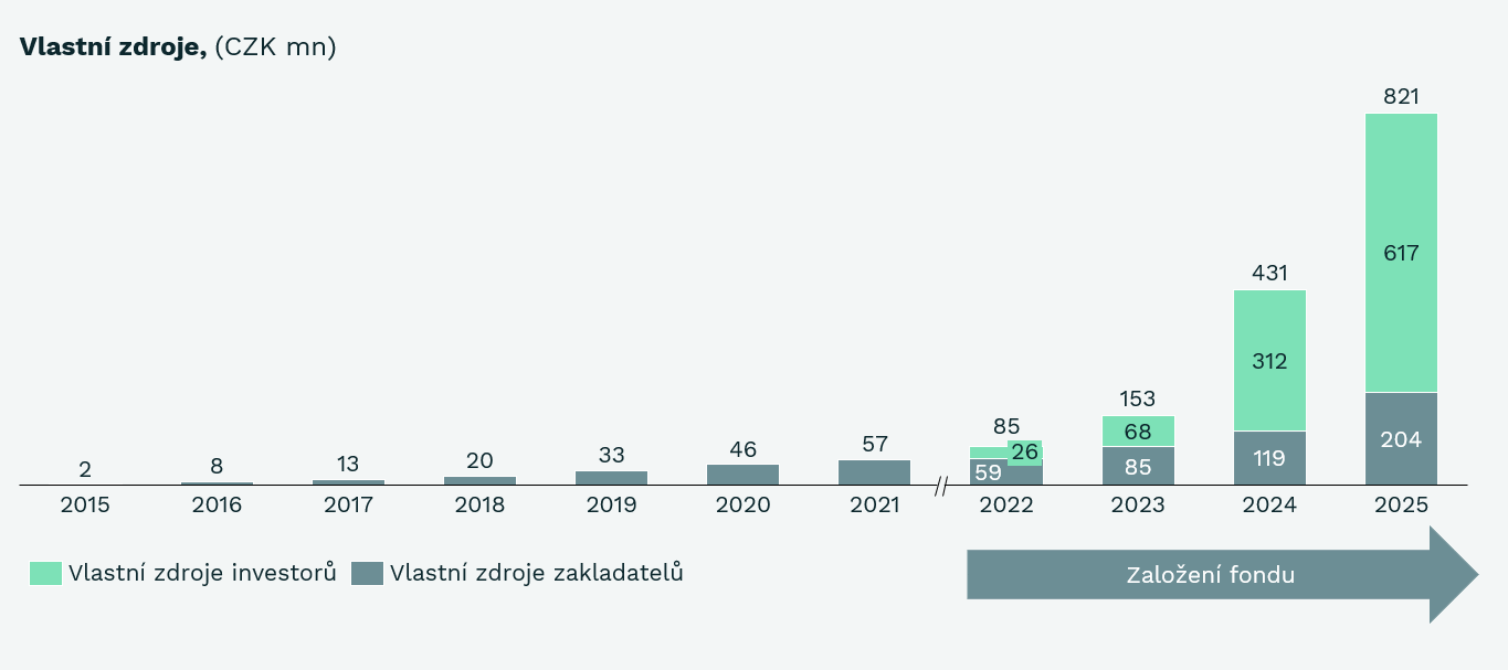Graph: Hodnota nemovitých aktivit